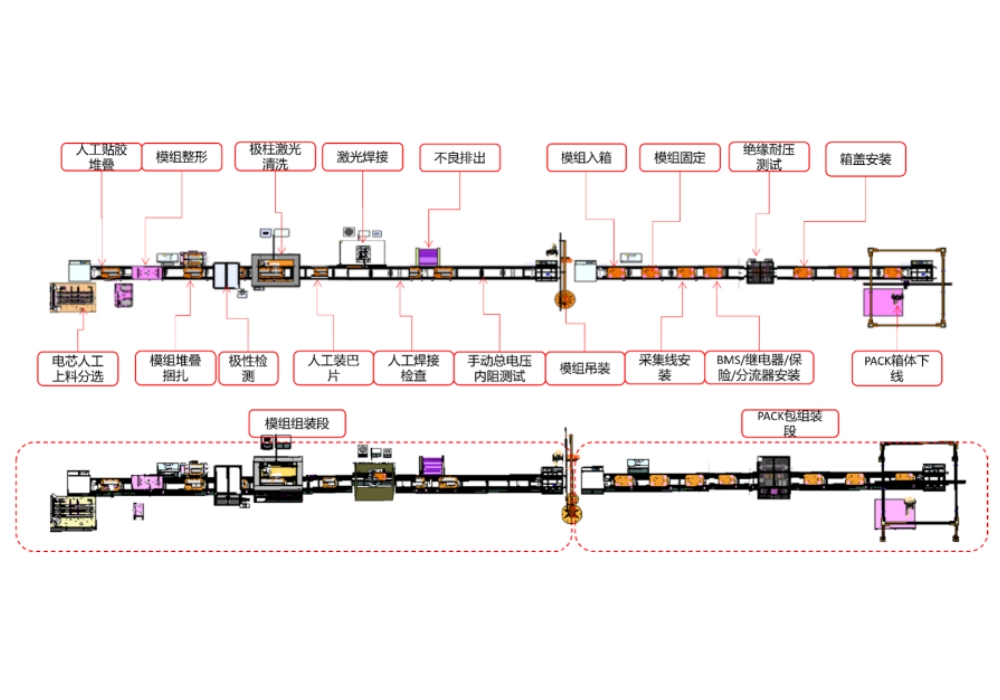 電池PACK/模組自動化生產(chǎn)線