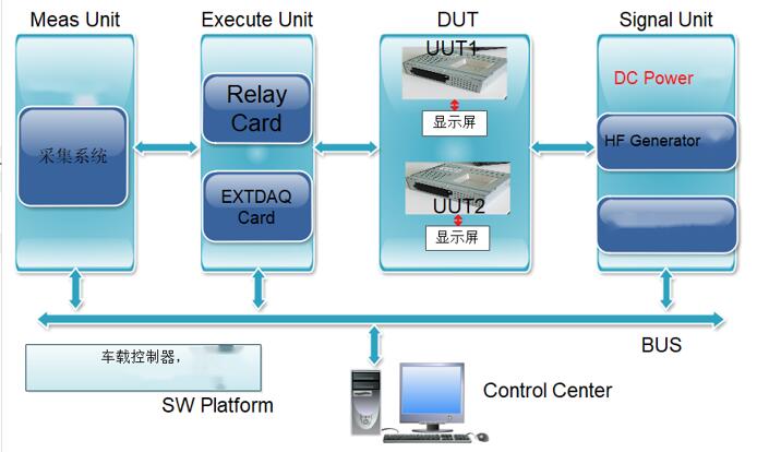 車載多媒體整機(jī)測(cè)試系統(tǒng)